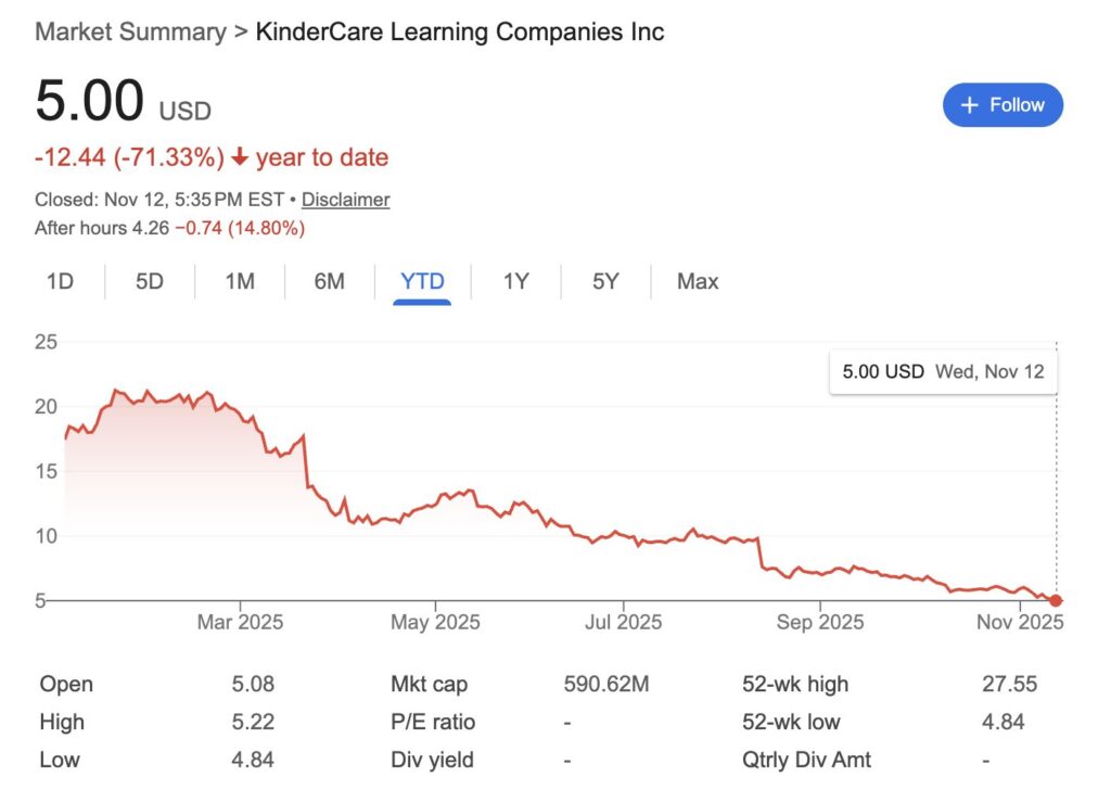KinderCare Down 70% Since Investigation